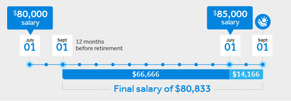 Defined Benefit How Your Final Benefit Is Calculated Qsuper - defined benefit example